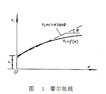 壓密排水三軸壓縮試驗