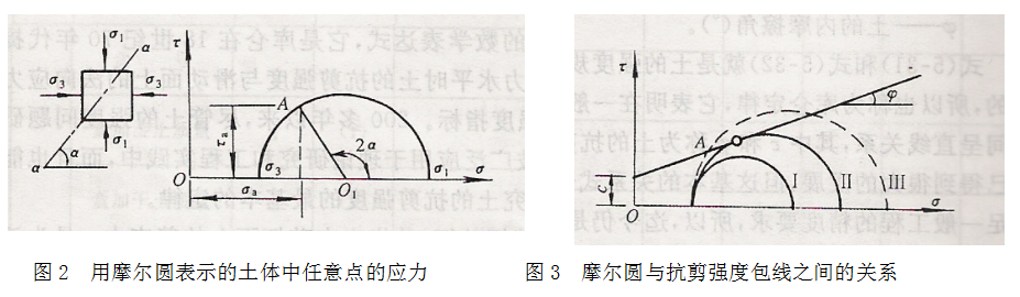 壓密排水三軸壓縮試驗