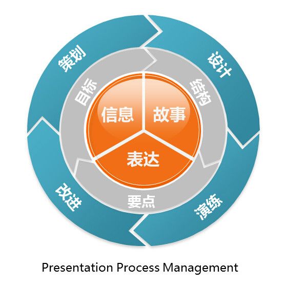 演示過程管理