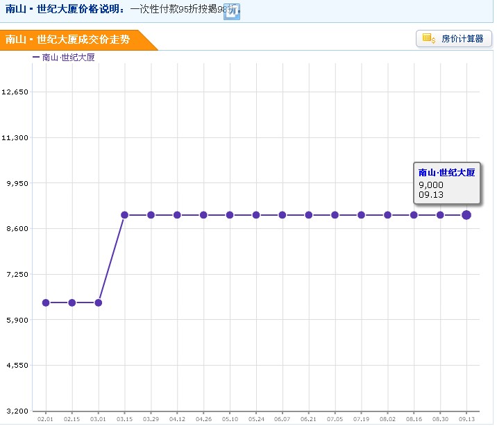南山·世紀大廈房價走勢圖