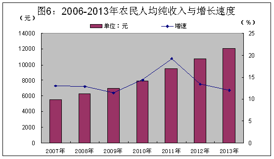 農民人均純收入及增長速度