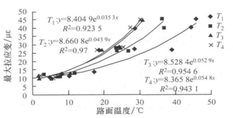 圖1 路面溫度與瀝青層底拉應變的關係