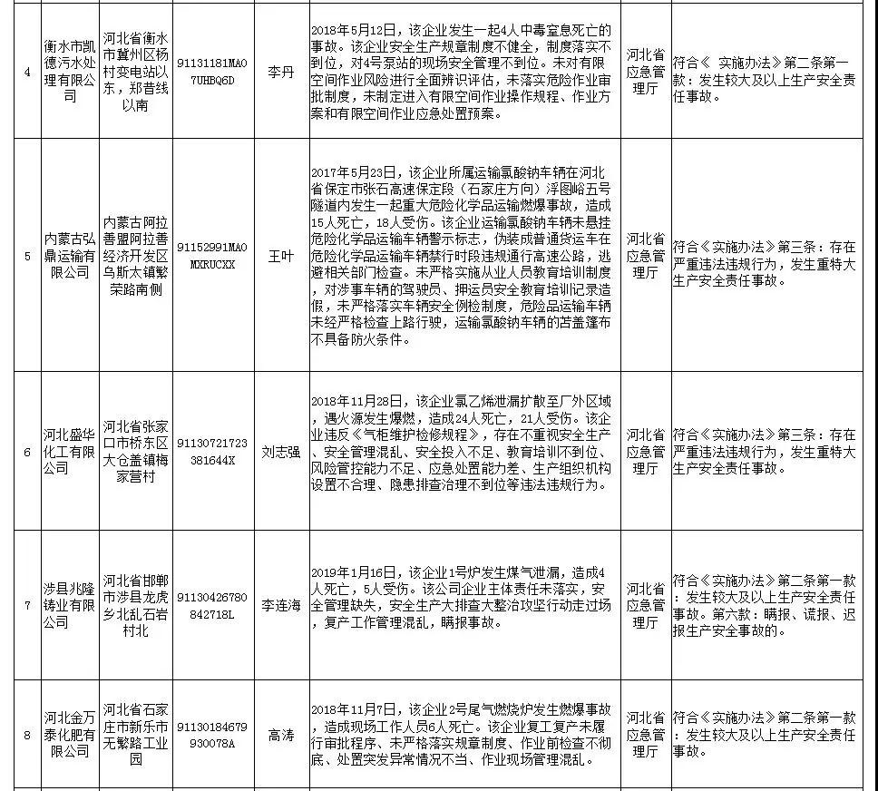 安全生產失信聯合懲戒“黑名單”