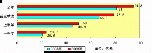 圖三:農產品加工業增加值季度總量圖