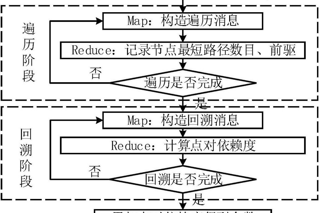 基於MapReduce的複雜網路拓撲特徵參數計算方法和系統