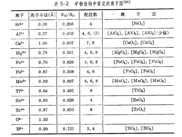 圖2 礦物結構中常見的離子團