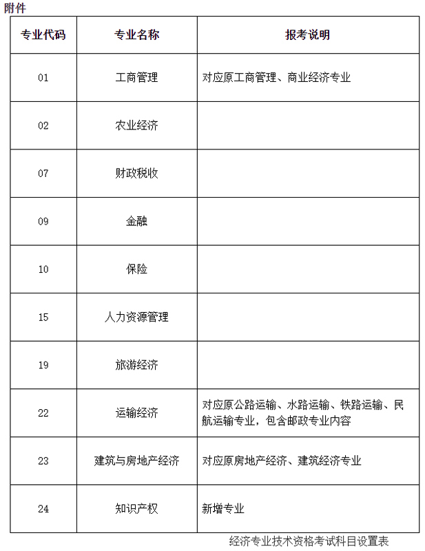 經濟專業技術資格考試實施辦法