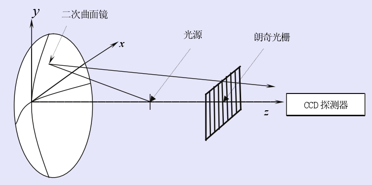 朗奇檢驗系統裝置