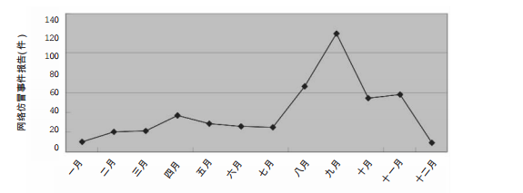 2005年網路仿冒事件報告月度統計