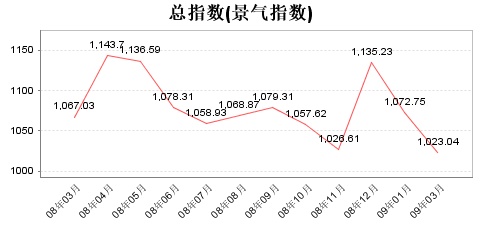 小商品指數