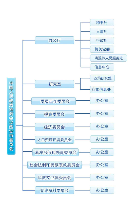 中國人民政治協商會議西安市委員會