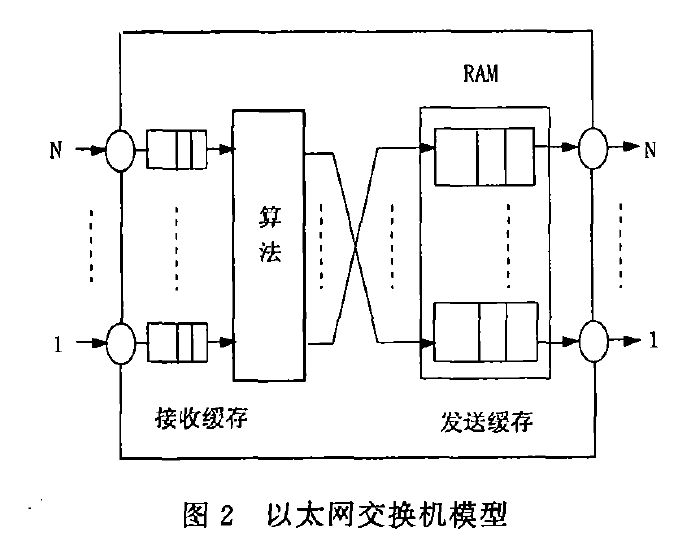 乙太網交換機模型