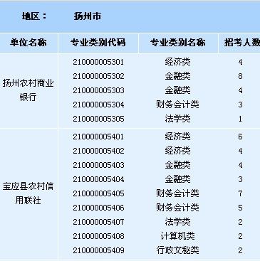 江蘇農村信用社招聘考試