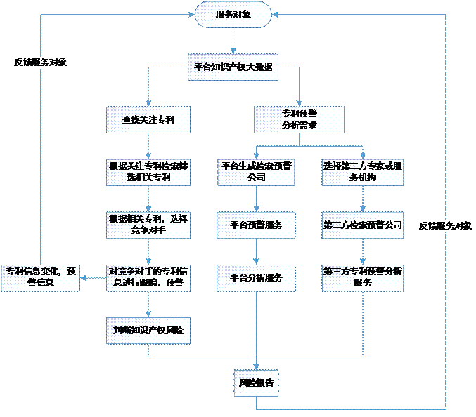 智慧財產權公共服務包