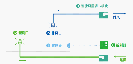 節能通風技術