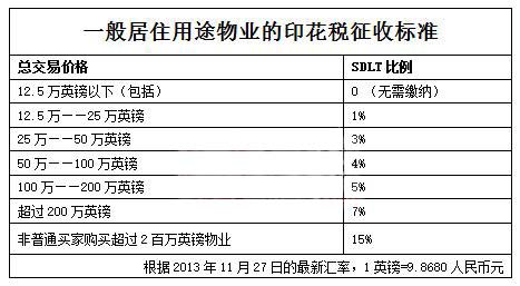 英國印花稅徵收標準——居住物業