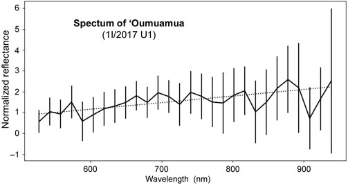 Oumuamua光譜