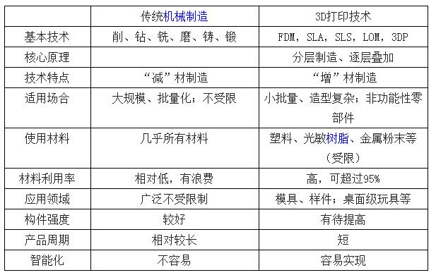  3D列印技術與傳統機械製造的比較