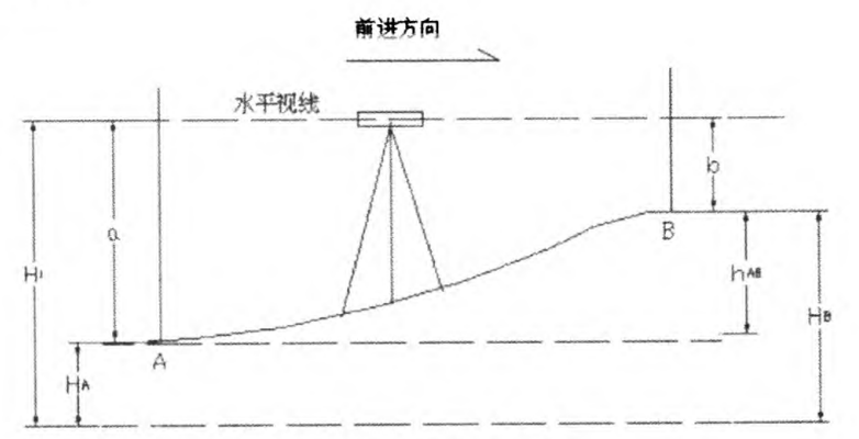 圖2 水準測量基本原理圖