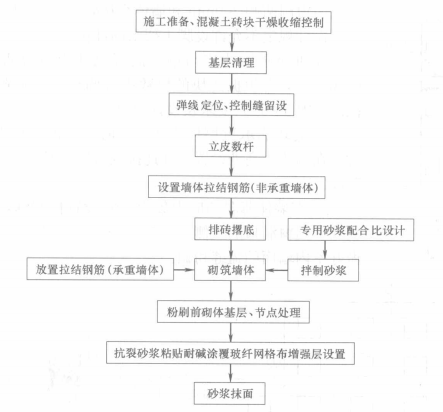 混凝土砌塊（磚）牆體裂縫控制施工工法