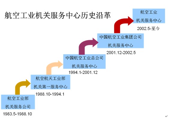 航空工業機關服務中心