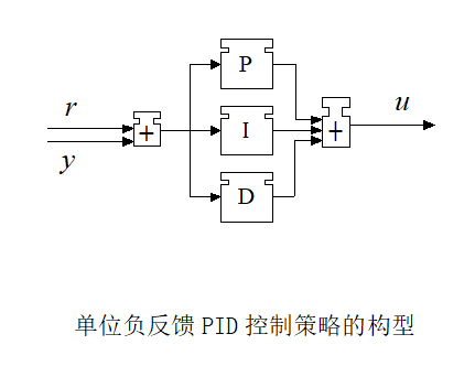 控制策略概念設計