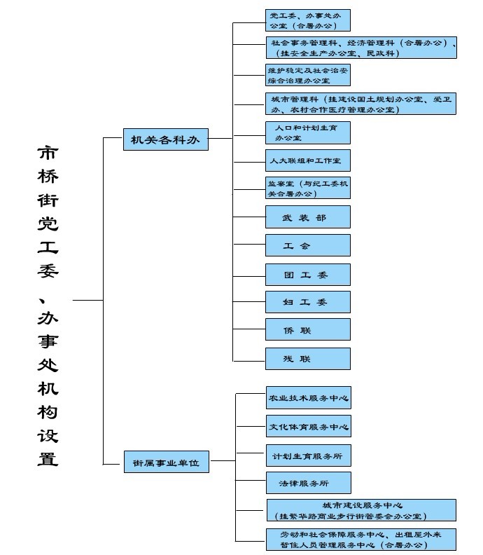 職能部門