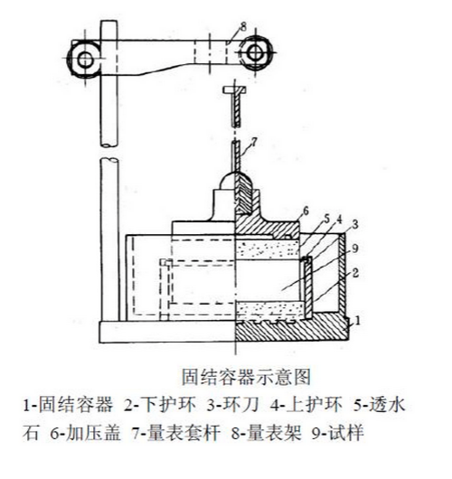 常規固結試驗