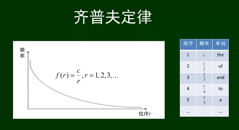 齊普夫規則