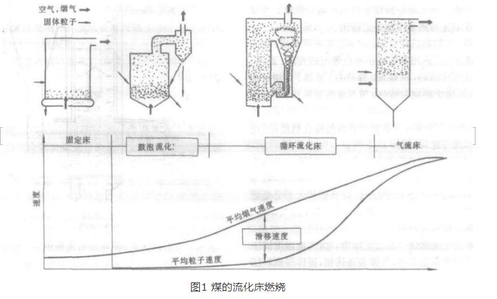 煤炭流化床燃燒