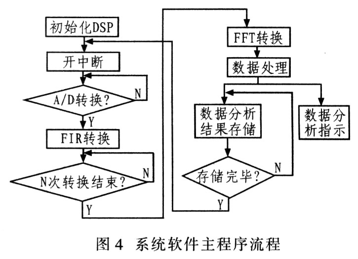 信號處理