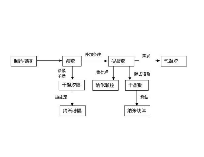 溶膠凝膠法