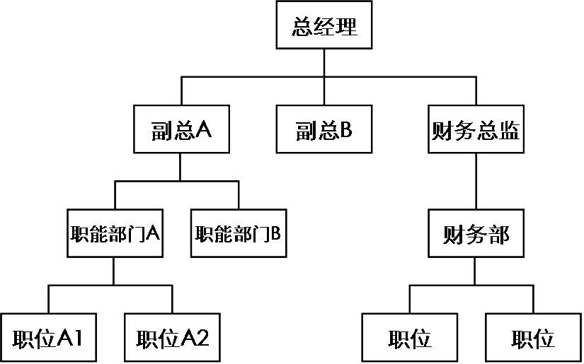 組織結構演變規律