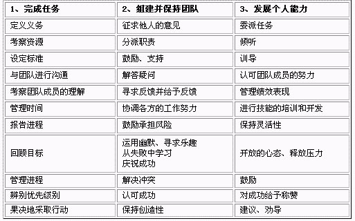 阿戴爾的行動為中心領導模式