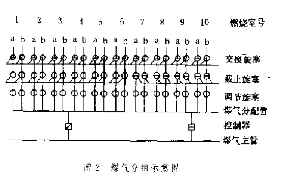 焦爐程式加熱