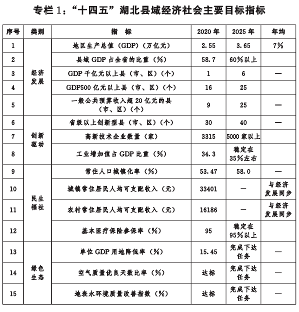 湖北省縣域經濟發展“十四五”規劃