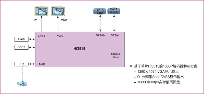 單片 1080P解碼器方案