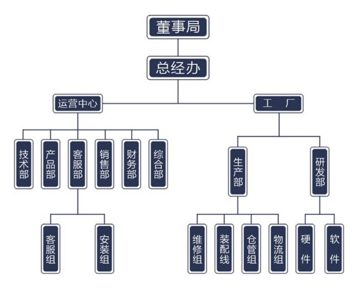 超前架構示範圖