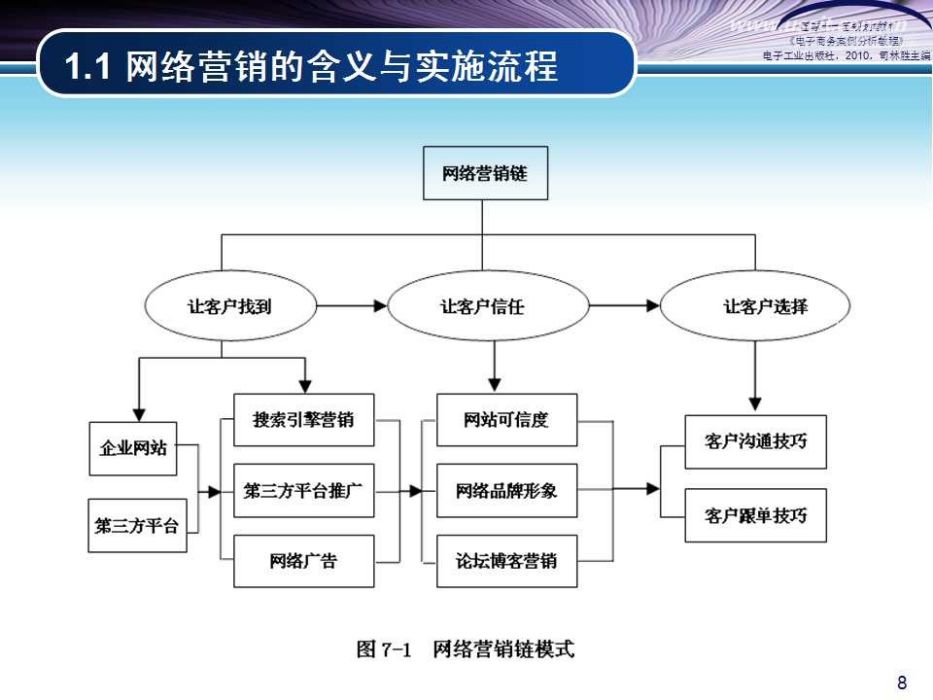 網路行銷模式