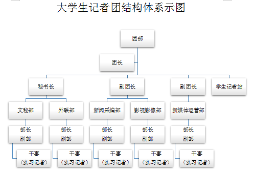 湖北生態大學生記者團結構體系示意圖