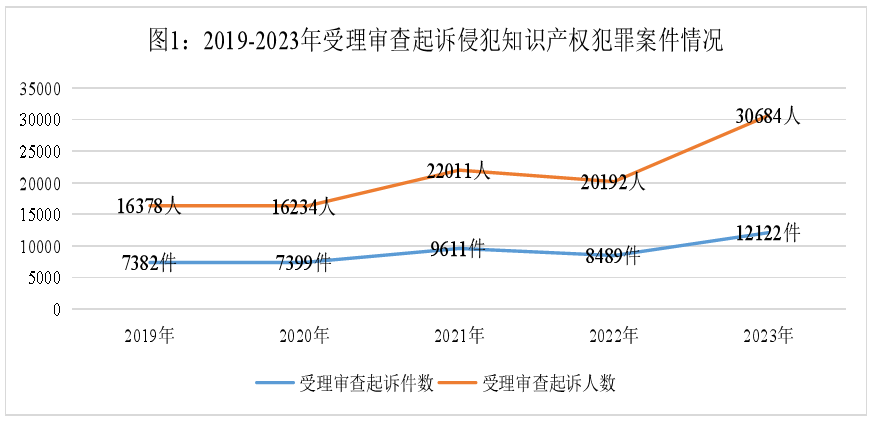 智慧財產權檢察工作白皮書（2021-2023年）