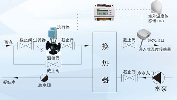 西門子電動溫控閥