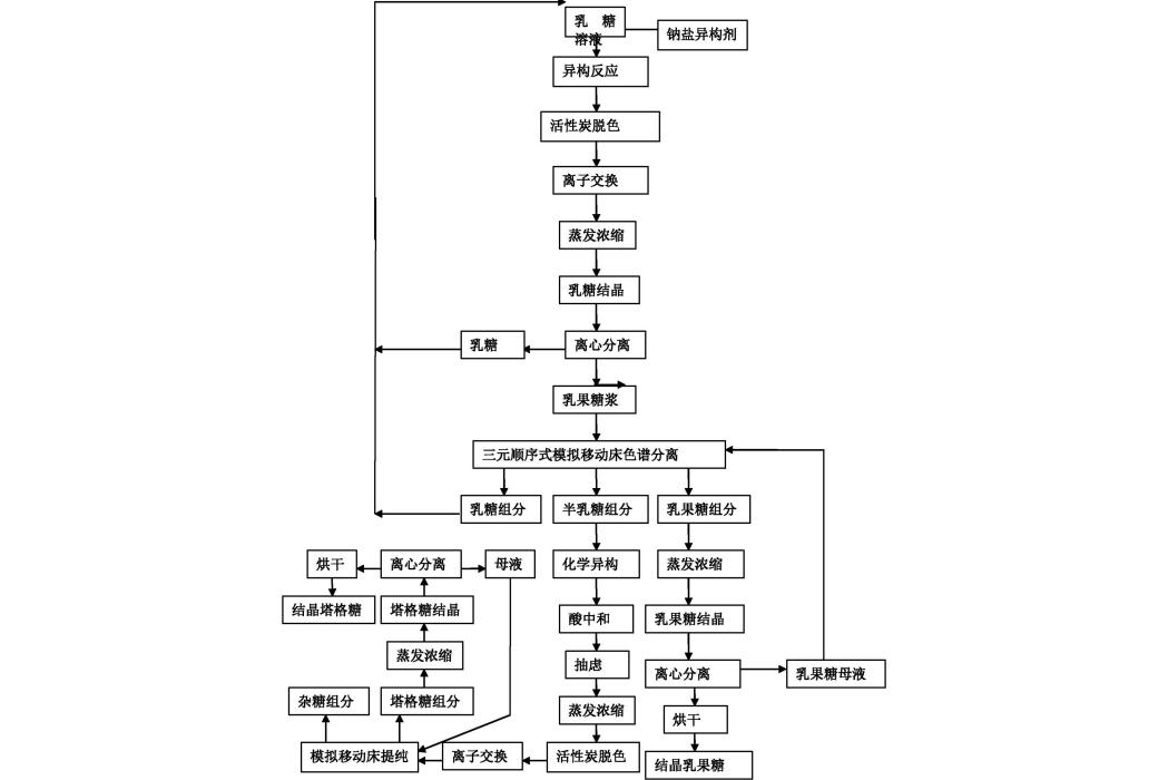 一種同時生產乳果糖和塔格糖的工藝