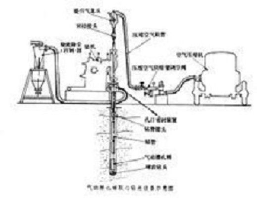 空氣鑽探