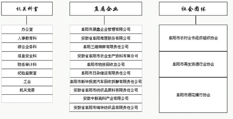 阜陽供銷合作社聯合社