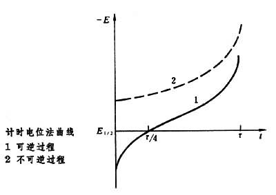 曲線