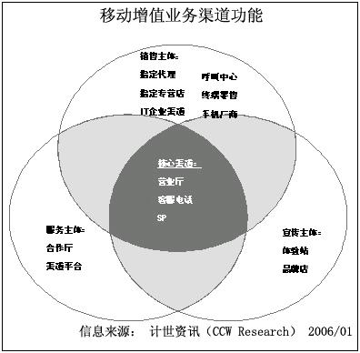 移動增值業務