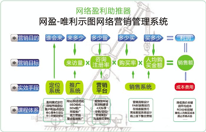 網盈唯利示圖網路行銷系統