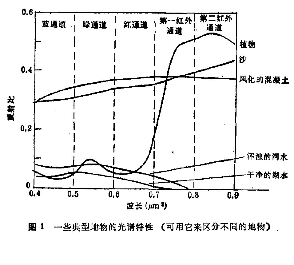 一些典型地物的光譜特性( 可用它來區分不同的地物)