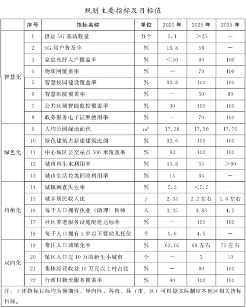 山東省新型城鎮化規劃（2021-2035年）